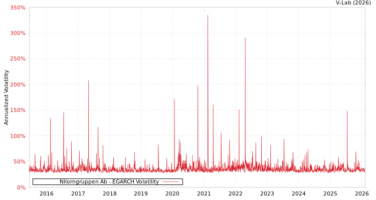 graph of Nilorngruppen Ab EGARCH