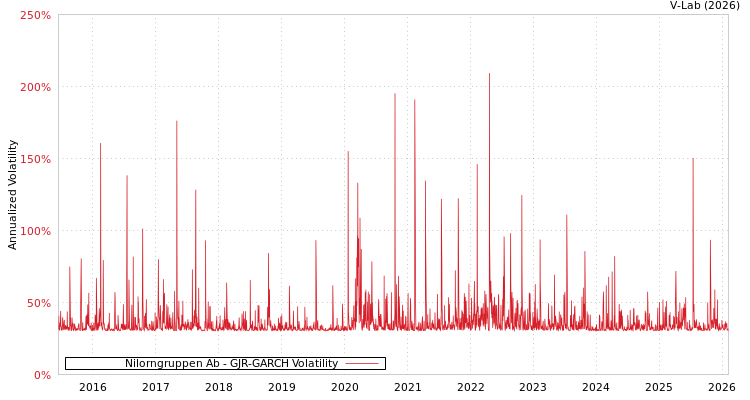 graph of Nilorngruppen Ab GJR-GARCH