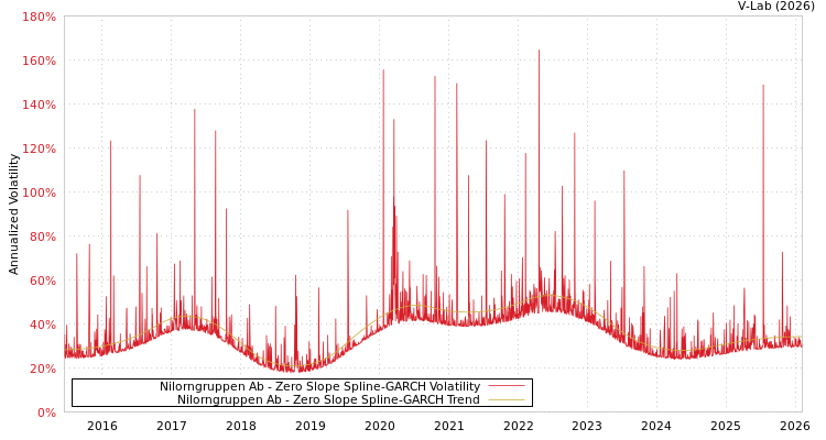 graph of Nilorngruppen Ab S0GARCH