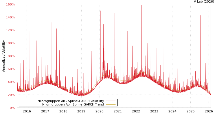 graph of Nilorngruppen Ab SGARCH
