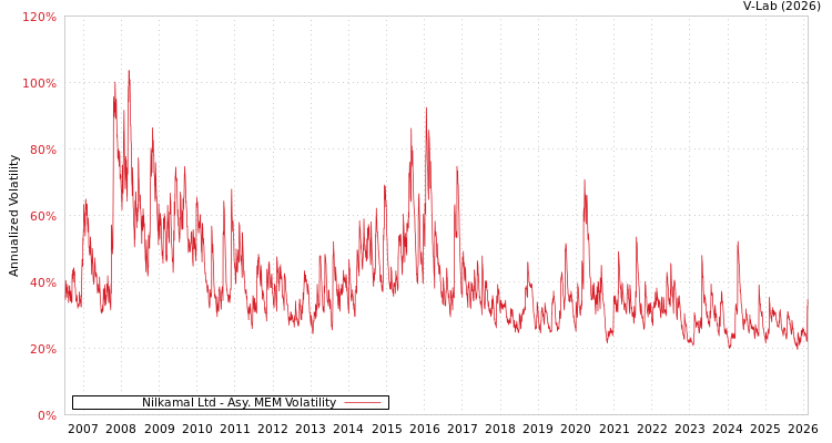 graph of Nilkamal Ltd AMEM