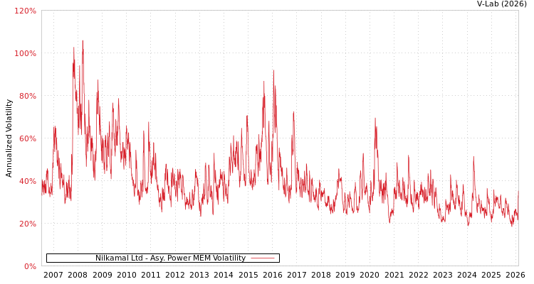 graph of Nilkamal Ltd APMEM