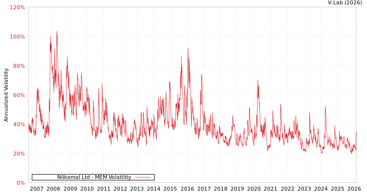 graph of Nilkamal Ltd MEM
