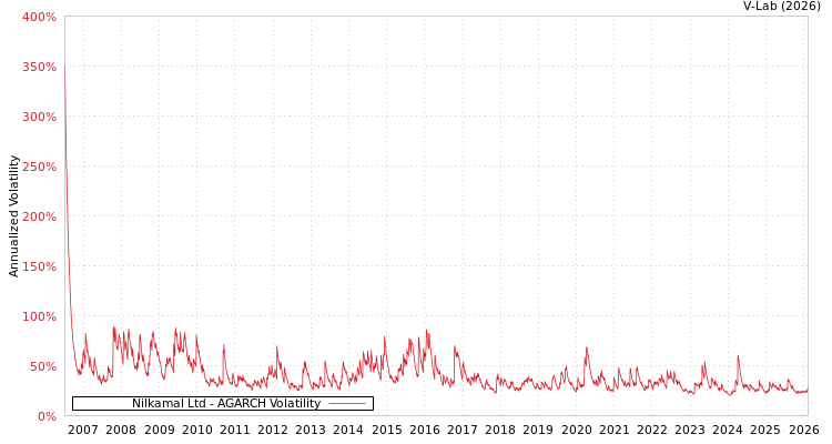 graph of Nilkamal Ltd AGARCH