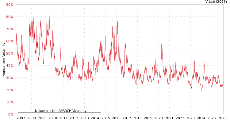 graph of Nilkamal Ltd APARCH