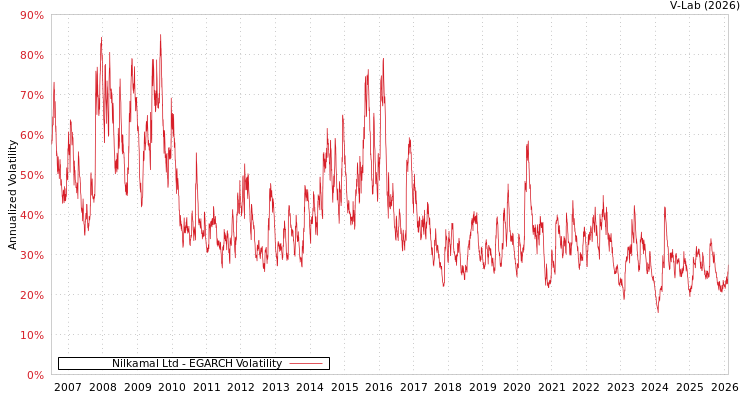 graph of Nilkamal Ltd EGARCH