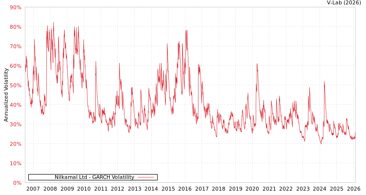 graph of Nilkamal Ltd GARCH