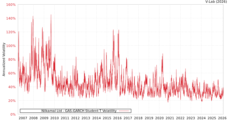 graph of Nilkamal Ltd GAS-GARCH-T
