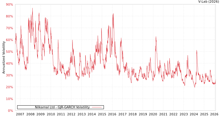 graph of Nilkamal Ltd GJR-GARCH