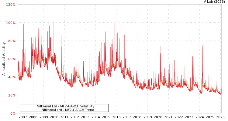 graph of Nilkamal Ltd MF2-GARCH
