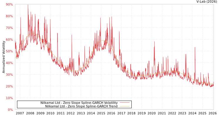 graph of Nilkamal Ltd S0GARCH