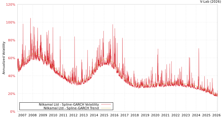 graph of Nilkamal Ltd SGARCH