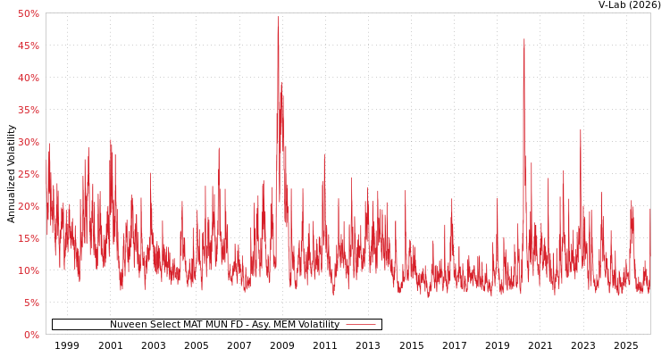 graph of Nuveen Select MAT MUN FD AMEM