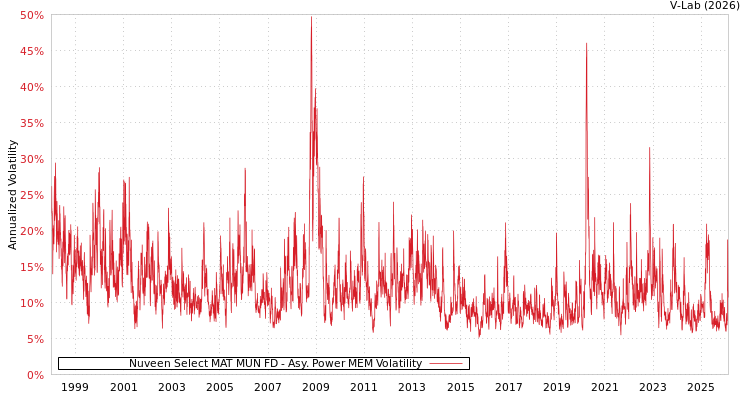 graph of Nuveen Select MAT MUN FD APMEM