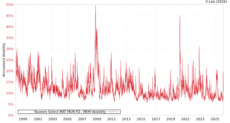 graph of Nuveen Select MAT MUN FD MEM