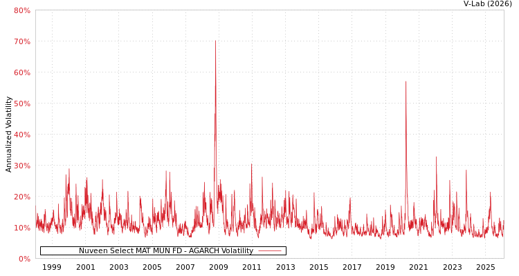 graph of Nuveen Select MAT MUN FD AGARCH