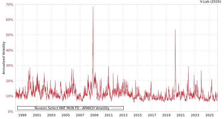 graph of Nuveen Select MAT MUN FD APARCH