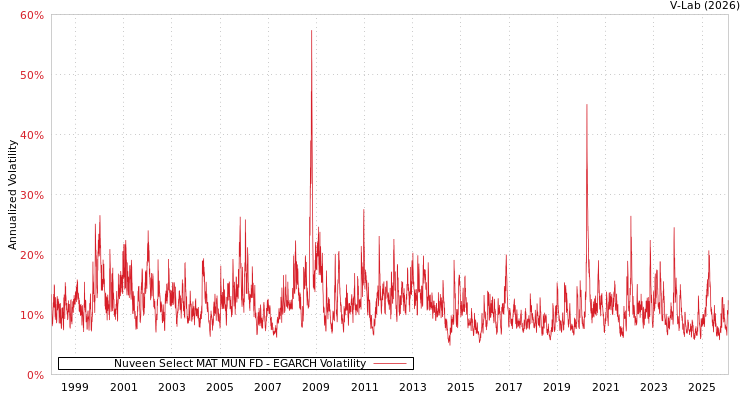 graph of Nuveen Select MAT MUN FD EGARCH
