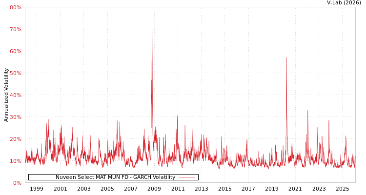 graph of Nuveen Select MAT MUN FD GARCH