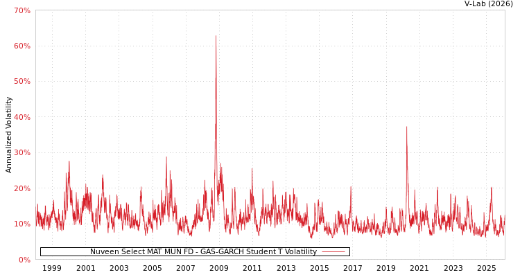 graph of Nuveen Select MAT MUN FD GAS-GARCH-T