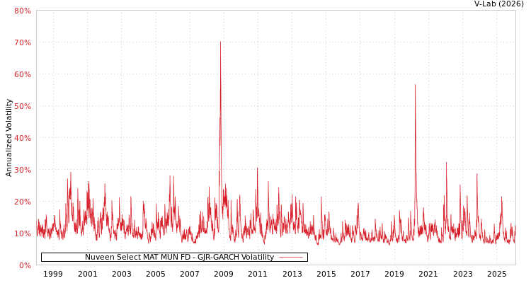 graph of Nuveen Select MAT MUN FD GJR-GARCH