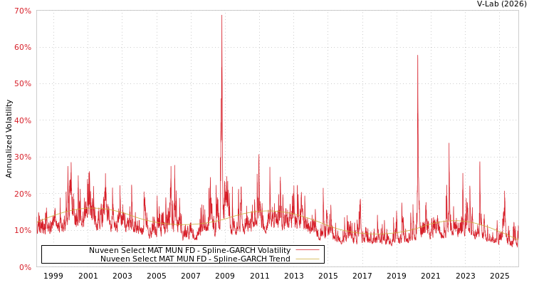 graph of Nuveen Select MAT MUN FD SGARCH