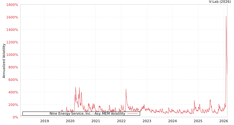 graph of Nine Energy Service, Inc. AMEM