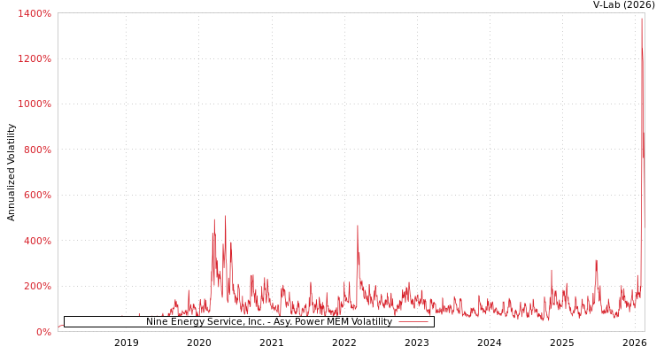 graph of Nine Energy Service, Inc. APMEM