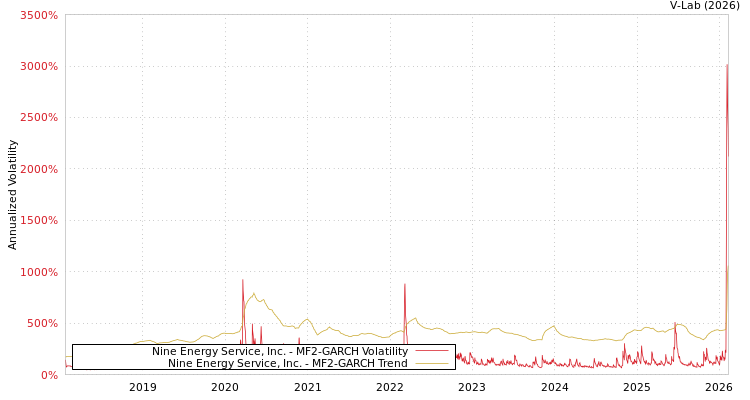 graph of Nine Energy Service, Inc. MF2-GARCH