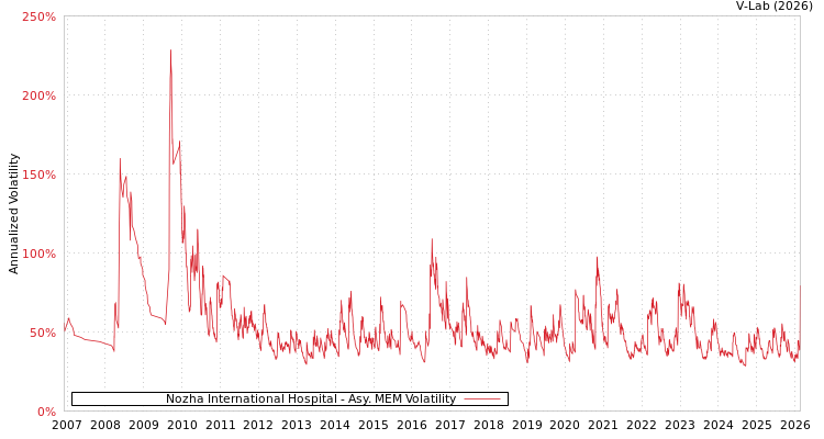 graph of Nozha International Hospital AMEM