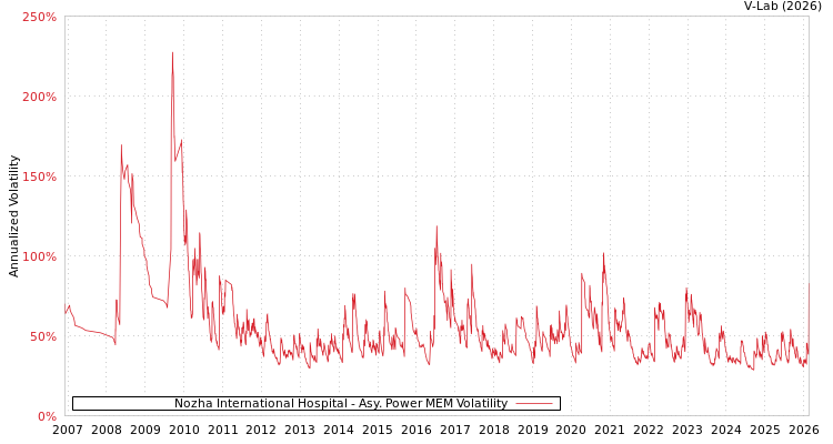 graph of Nozha International Hospital APMEM