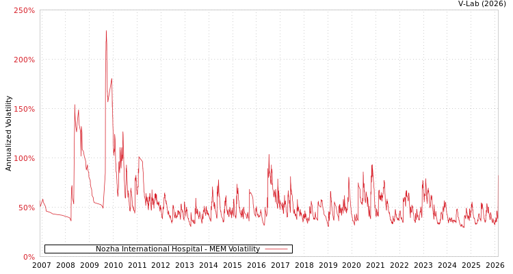 graph of Nozha International Hospital MEM