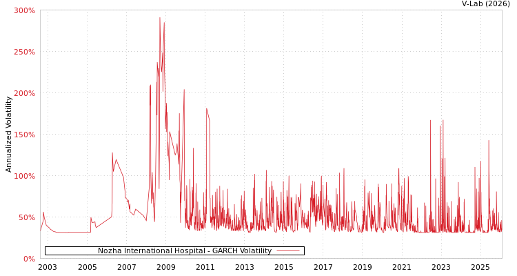 graph of Nozha International Hospital GARCH