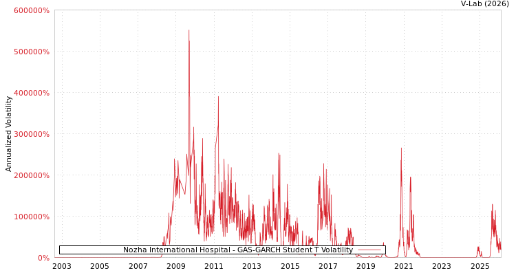 graph of Nozha International Hospital GAS-GARCH-T