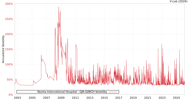 graph of Nozha International Hospital GJR-GARCH