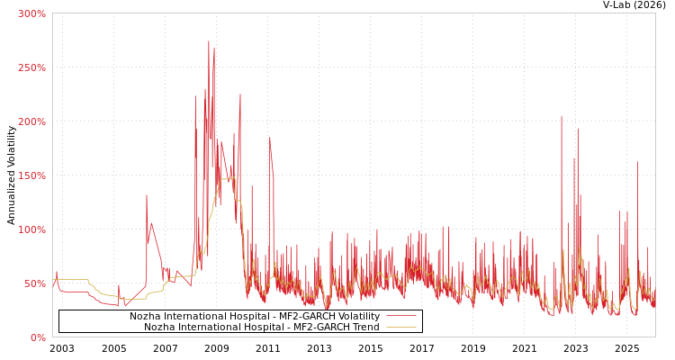 graph of Nozha International Hospital MF2-GARCH