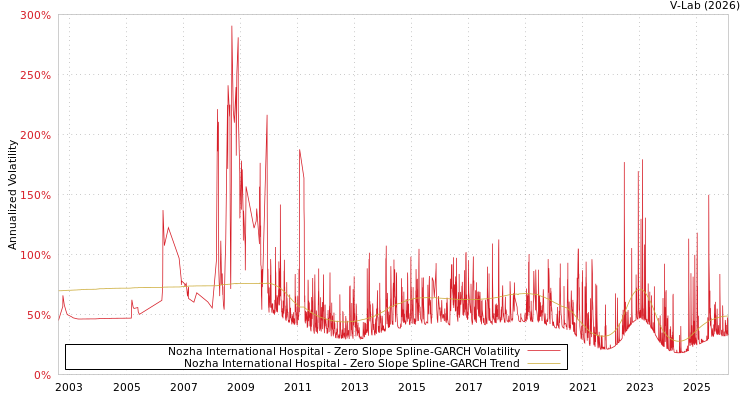 graph of Nozha International Hospital S0GARCH