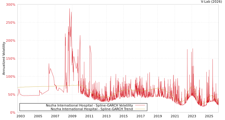 graph of Nozha International Hospital SGARCH