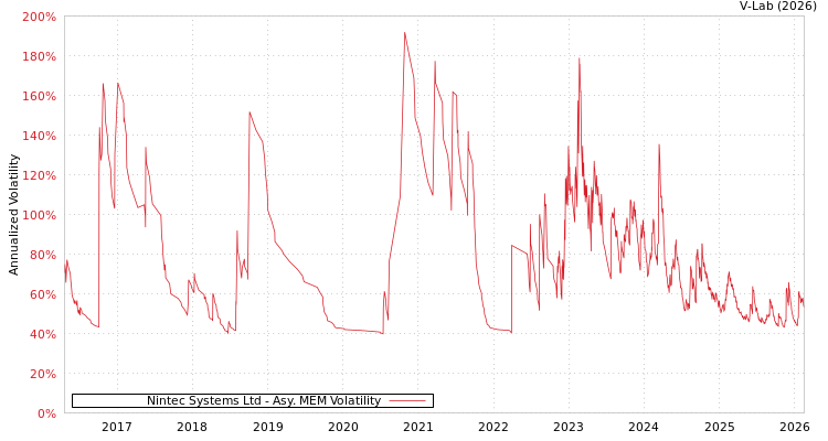 graph of Nintec Systems Ltd AMEM
