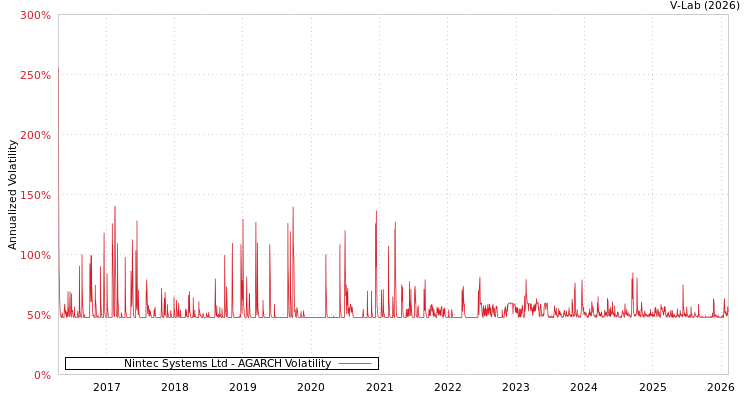 graph of Nintec Systems Ltd AGARCH
