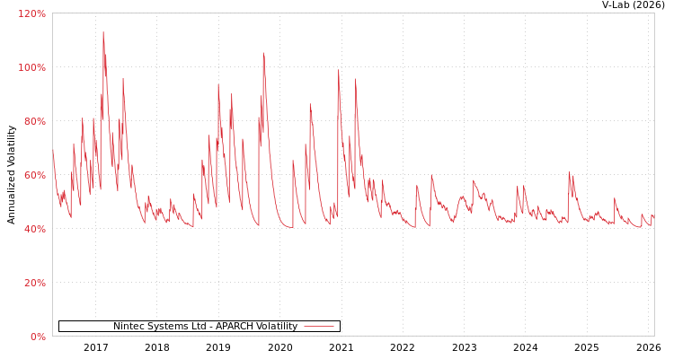 graph of Nintec Systems Ltd APARCH