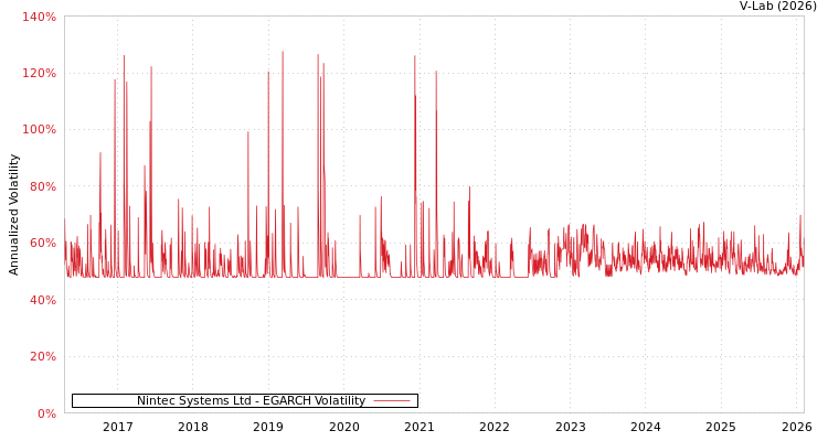 graph of Nintec Systems Ltd EGARCH