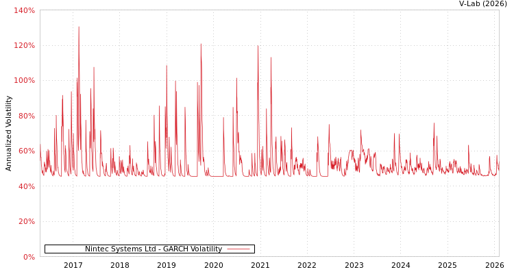 graph of Nintec Systems Ltd GARCH