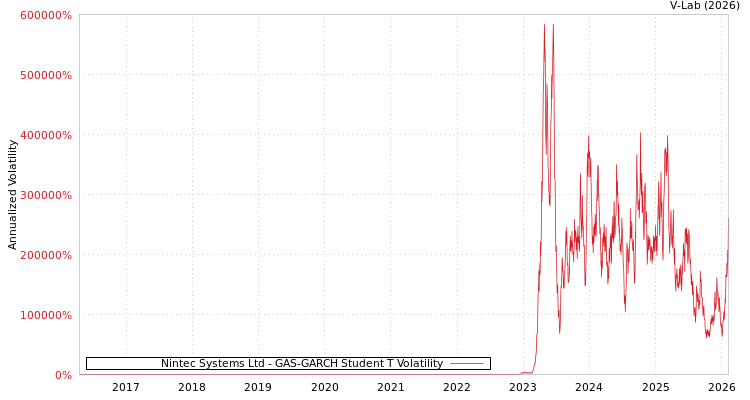 graph of Nintec Systems Ltd GAS-GARCH-T