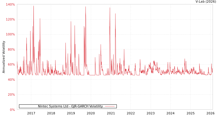 graph of Nintec Systems Ltd GJR-GARCH