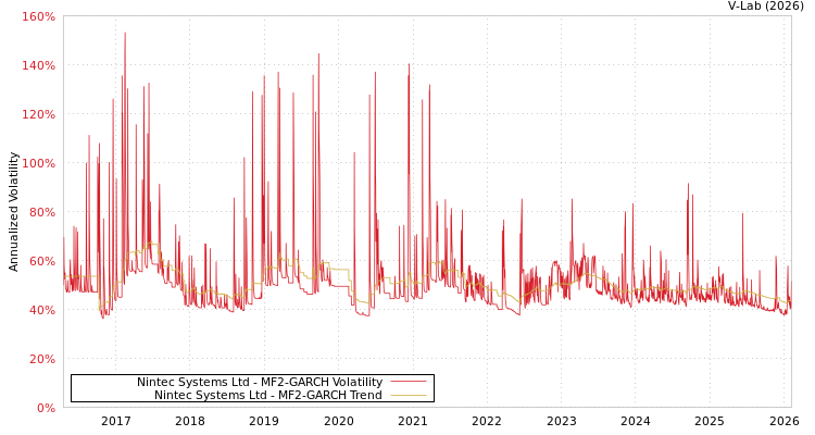 graph of Nintec Systems Ltd MF2-GARCH