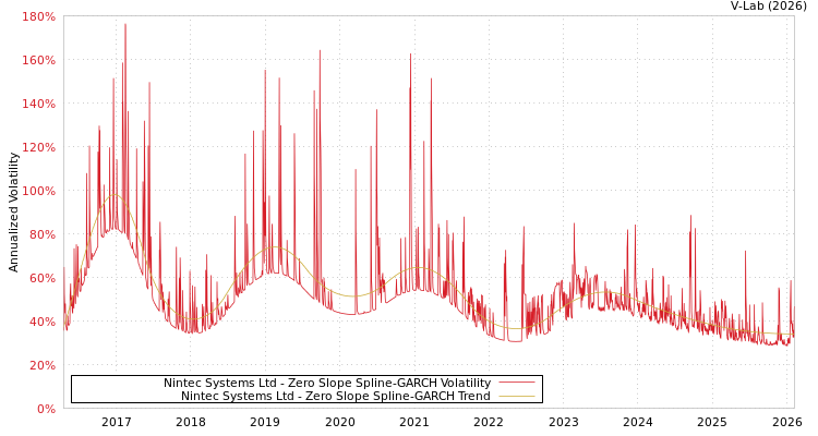 graph of Nintec Systems Ltd S0GARCH