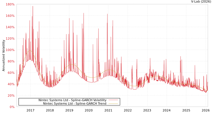 graph of Nintec Systems Ltd SGARCH