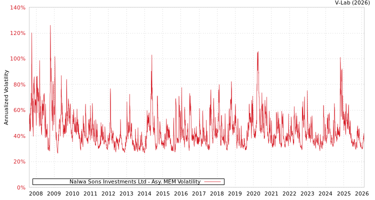 graph of Nalwa Sons Investments Ltd AMEM