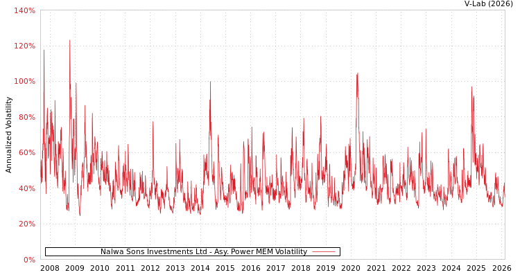 graph of Nalwa Sons Investments Ltd APMEM